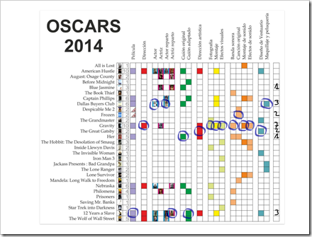 Ganadores Oscars 2014 1 de 2