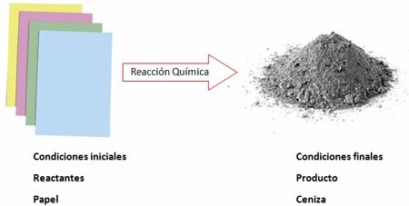 Reaccion quimica