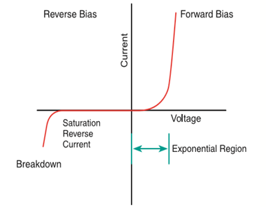 diode: diode or A semiconductor diode or p–n junction