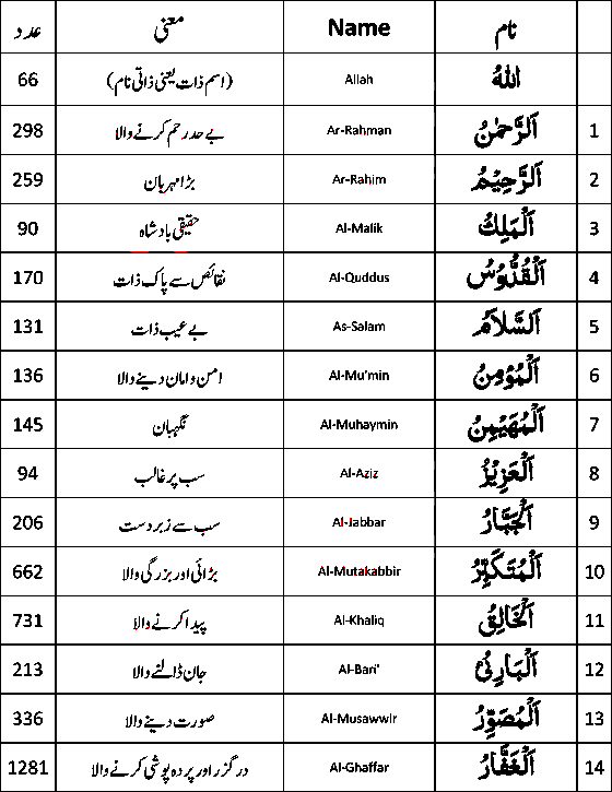 ISME AAZAM KHUD KA ISME AZAM NIKALNA KA TARIQA