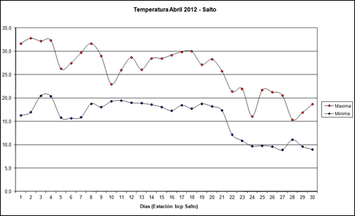Temperatura Maxima Minima (Abril 2012)
