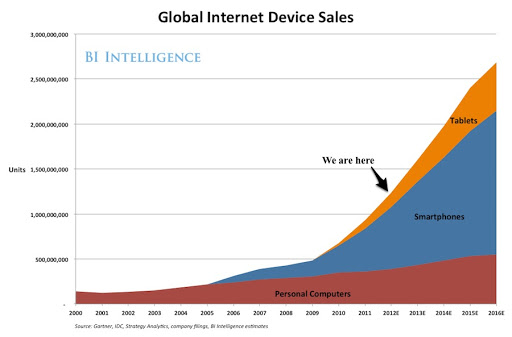 global-internet-device-sales-forecast.jpg