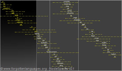 Word density by episodes - Norwish sample - © www.forgottenlanguages.org