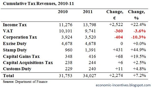 Cumulative Tax Revenues to December 2011