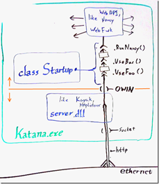Diagrama conceptual de Katana