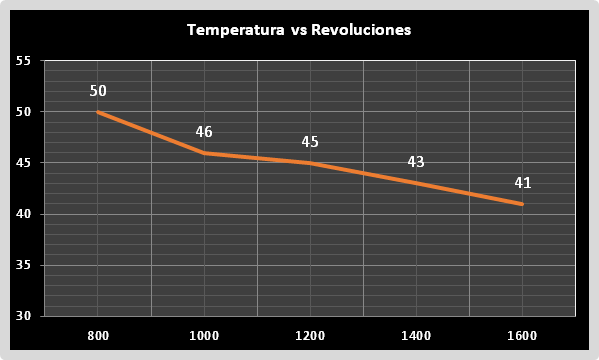 Temperatura-Revoluciones Noctua NH-L12