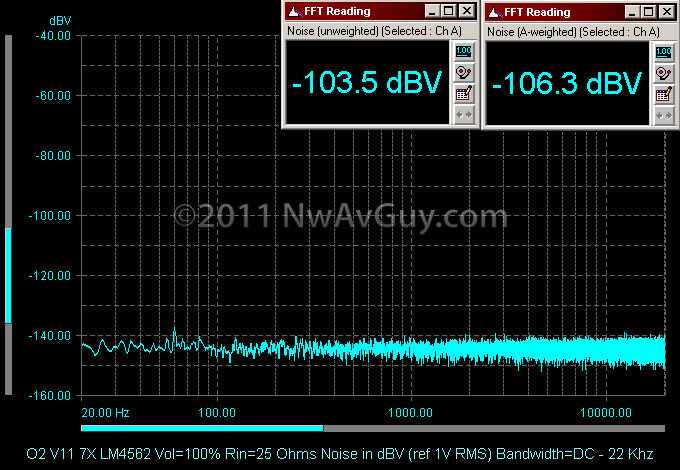 O2 V11 7X LM4562 Vol=100% Rin=25 Ohms Noise in dBV (ref 1V RMS) Bandwidth=DC - 22 Khz