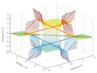 This 3D graph shows the relationship between three different velocities: v, u and U, where v is the velocity of a second observer measured by a first observer, u is the velocity of a moving particle measured by the second observer, and U is the relative velocity of the particle to the first observer. Image credit: Hill and Cox. ©2012 The Royal Society