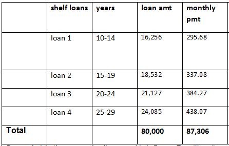 Shelf Loans