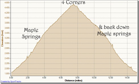My Activities Maple Springs to 4 corners and back 2-25-2012, Elevation - Distance