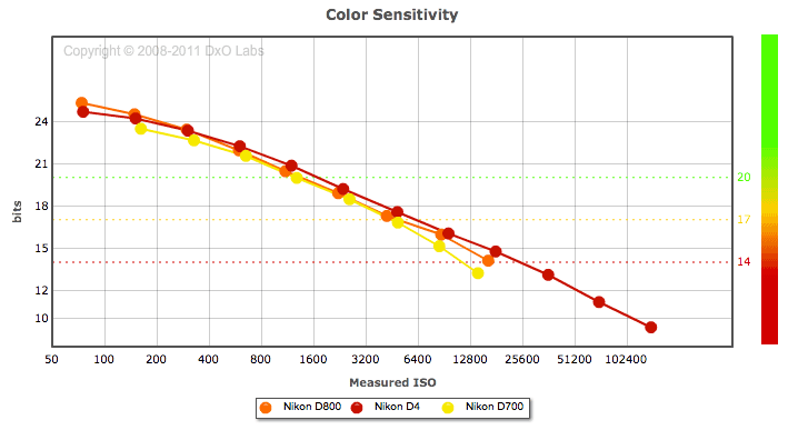 Nikon-D800-color-sensitivity-test