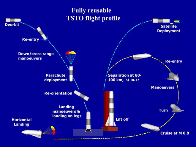 Flight path of India's Space Shuttle [Two Stage to Orbit (TSTO) Vehicle, Avatar]