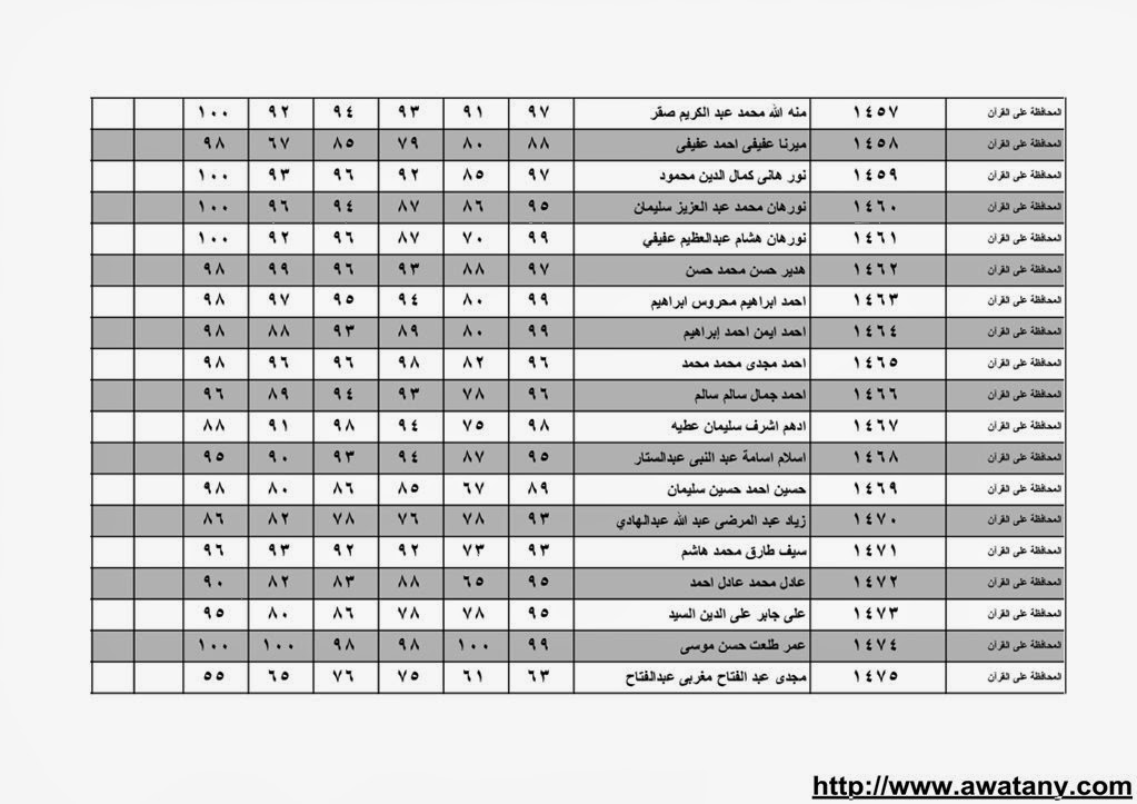 نتيجة الشهادة الابتدائية بالقليوبية 2014 الترم الاول حصر الاسماء بالدرجات