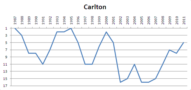 afl - carlton chart