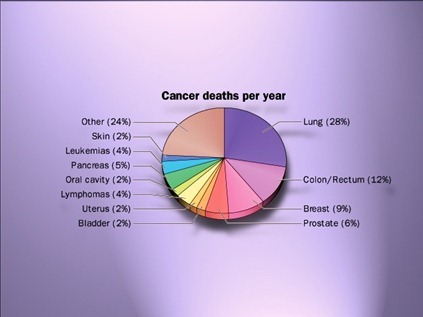 Cancer death per year