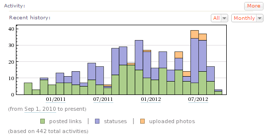 Wolfram|Alpha Facebook activity history for the past two years