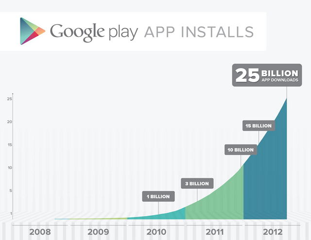 Google play: 25 mill millones de descargas