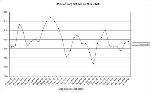 Presion (Octubre 2012)