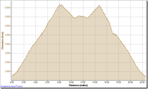 Running Up HJ, Main Divide to Santiago Peak, Modjeska Peak, down MD, Upper Holy Jim, M 9-22-2012, Elevation - Distance