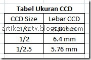 tabel ukuran ccd