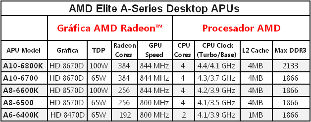 AMD A Series Richland