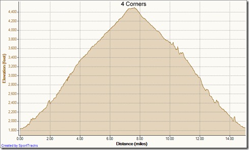 My Activities Maples Springs Four Corners out and back 3-13-2012, Elevation - Distance