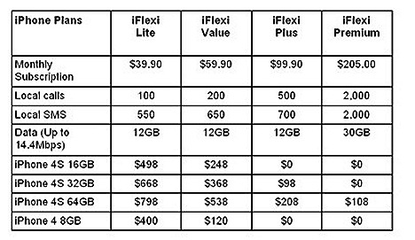 Singtel iPhone4s Price Plans monthly data