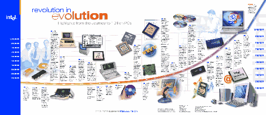 technology_evolution_timeline