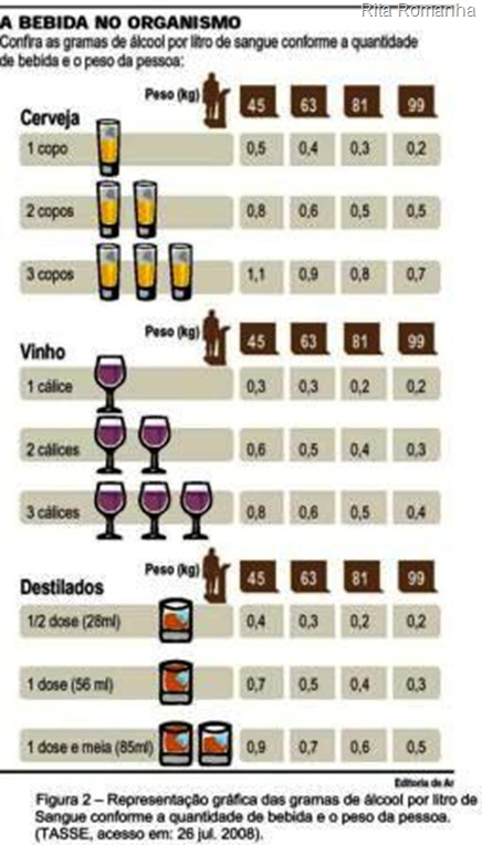 Representação gráfica dos gramas de álcool por litro de sangue conforme a quantidade de bebida e o peso da pessoa. Vinhos, destilados e cerveja