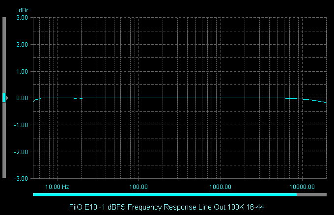 FiiO E10 -1 dBFS Frequency Response Line Out 100K 16-44
