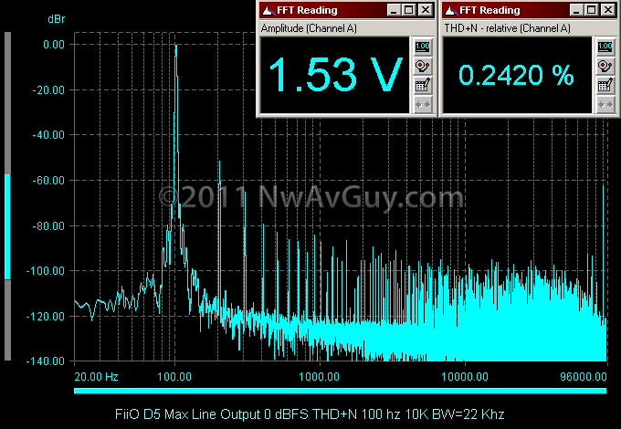 FiiO D5 Max Line Output 0 dBFS THD N 100 hz 10K BW=22 Khz