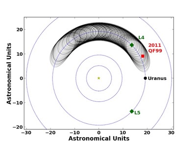 movimento do asteroide troiano de Urano