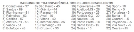ranking de transparencia futebol brasileiro - wesportes