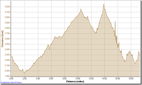 Running 1-27-2013, Elevation - Distance