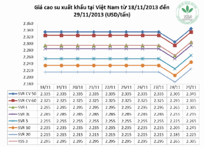 Giá cao su thiên nhiên trong tuần từ ngày 25.11 đến 29.11.2013