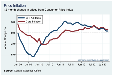 Core Inflation April 2013