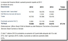 Le tasse del governo Monti