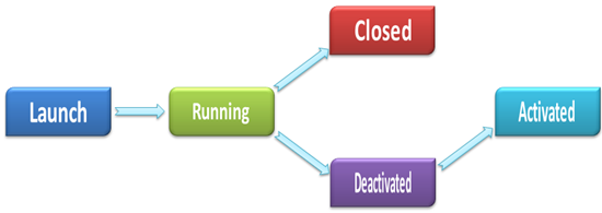 Windows Phone 7 (Mango) Appllication Lifecycle