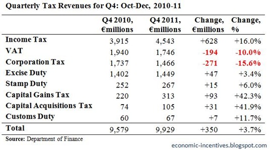 Quarterly Tax Revenues for Q4 2011