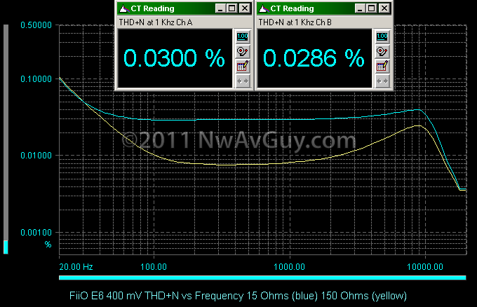 FiiO E6 400 mV THD N vs Frequency 15 Ohms (blue) 150 Ohms (yellow)
