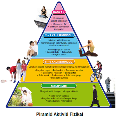 Image result for piramid aktiviti fizikal gif