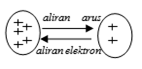 Aliran arus listrik dan elektron