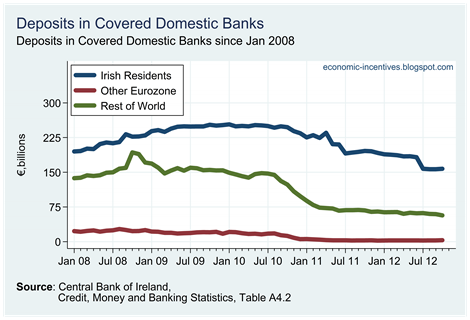 Total Deposits by Origin in Covered Banks