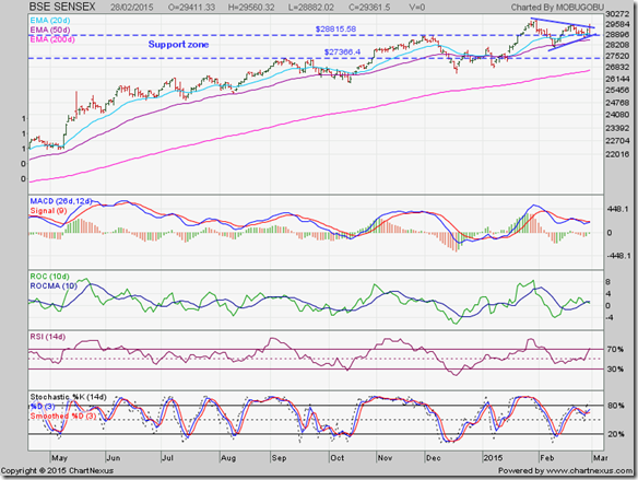 Sensex_Feb2815