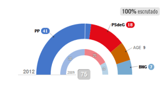 elecciones galicia