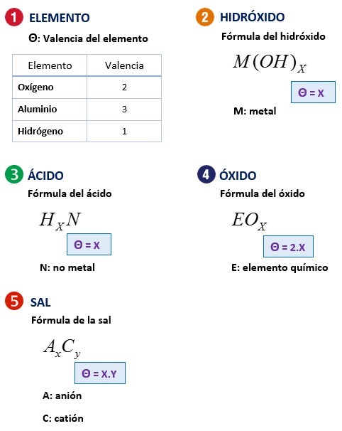 Formulas de pesos equivalentes de compuestos