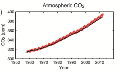 CO2 1960 2012