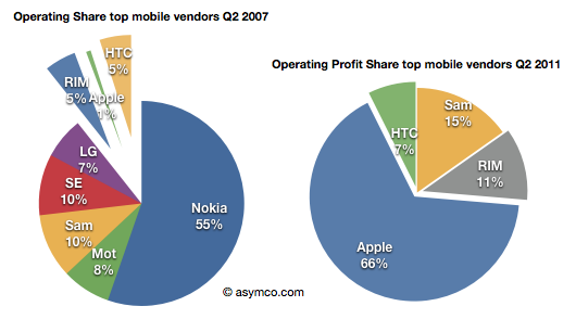 該公司的手機市占率雖高達 55% ，不過其獲利能力非常低