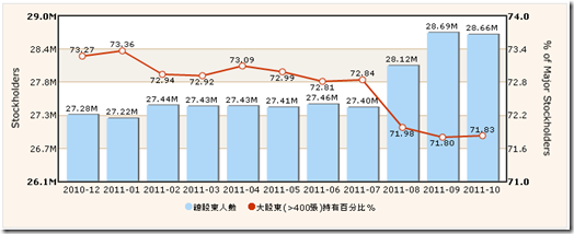 2011-10 上市公司股權走勢