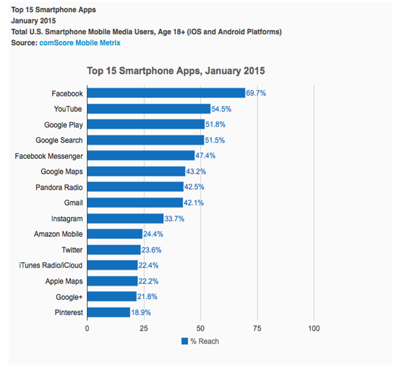 Top 15 mobile apps 2015